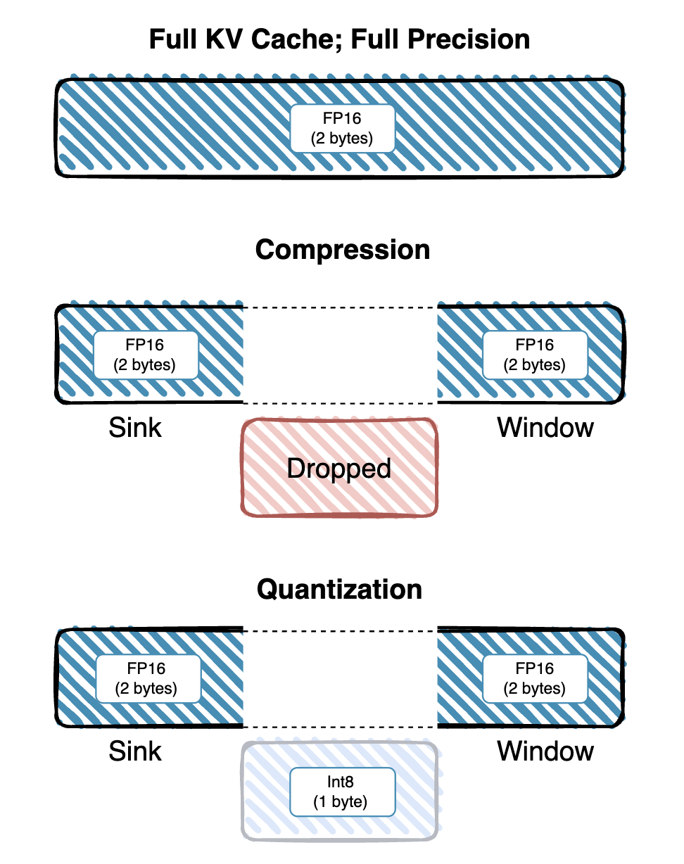 Different KV Cache Management Models