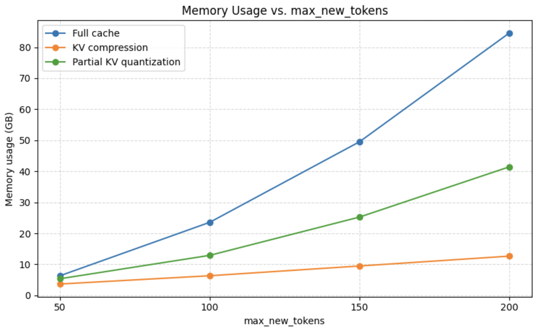 Memory Usage vs New Tokens